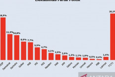 Survei Polmatrix : Elektabilitas Gerindra Ungguli PDIP