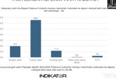 Survei Indikator : 85 Persen Yakin Prabowo Pimpin Indonesia Lebih Baik