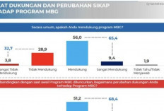 Mayoritas Publik Dukung MBG, Evaluasi Diminta