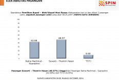 Survei SPIN: Elektabilitas Suwarti-Thamrin Unggul di Pilkada Kabupaten Musi Rawas 2024