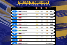 SEA Games 2025: Indonesia Kumpulkan 52 Emas di SEA Games 2025, Masih di Peringkat Kedua