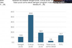 64,6 Persen Responden Puas Program MBG  