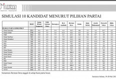 Temuan Survei LSI : 56 Persen Pemilih Gerindra Dukung Herman Deru, MY Menguasai Ogan Ilir ! 