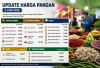 Update Harga Pangan 6 Juni 2026: Cabai Rawit Merah Tembus Rp75.700, Telur Ayam Ras Rp30.400 per Kilogram