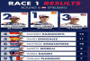 Hasil Red Bull Rookies Cup Austria 2025: Veda P2, Ramadhipa P4